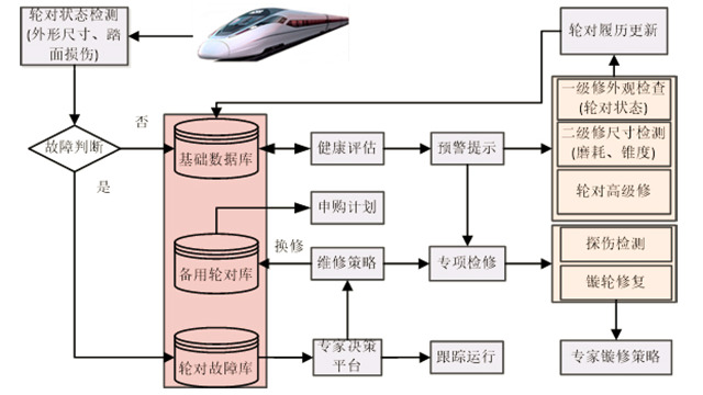 浅析轨道车辆轮对健康管理解决思路