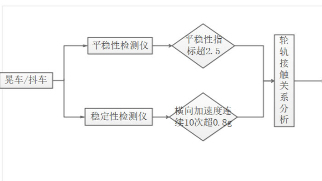 车辆运行晃车？抖车？危害？如何检测分析诊治？